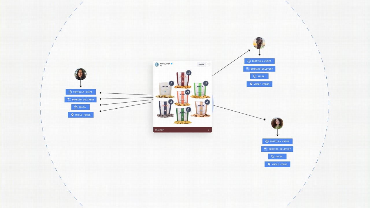 Targeted ad diagram links user profiles with shared interests and location data